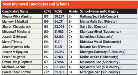 2023 KCSE Results: Method Through Which Candidates Can Get Results