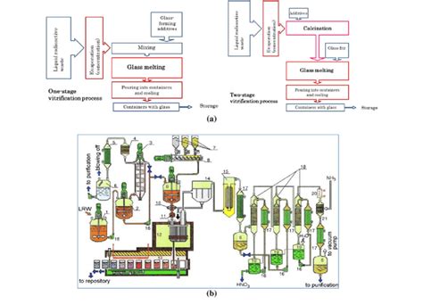 a) Simplified schematic of a vitrification process. (b) Technological ...