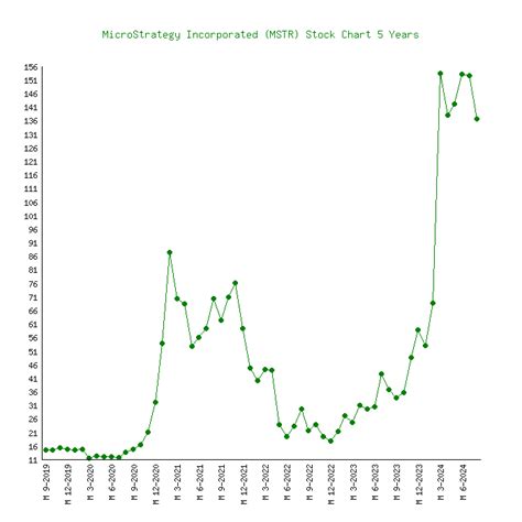 MicroStrategy Incorporated (MSTR) Stock Price Chart History