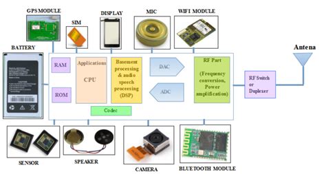 Mobile Phone Architecture - Techplayon