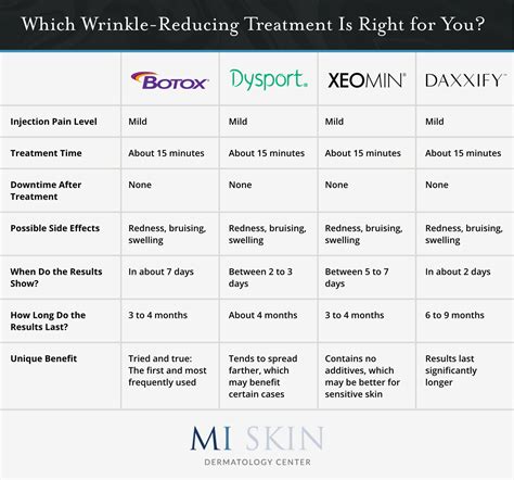 Comparing Neuromodulators: BOTOX® vs. XEOMIN®, Dysport® & DAXXIFY® – MI Skin Dermatology Center ...