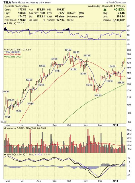 Stock Market Analysis: Tesla (TSLA) Stock Analysis 1/23/14 January 23, 2014