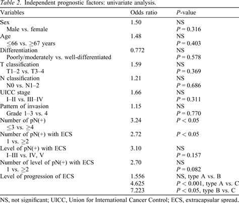 Figure 1 from Evaluation of the level of progression of extracapsular spread for cervical lymph ...