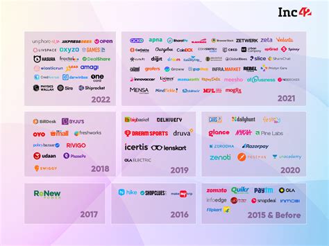 Unicorns In India: The List Of Indian Startups In The Unicorn Club