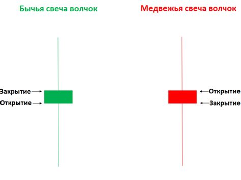 Свеча волчок: как торговать по паттерну spinning top