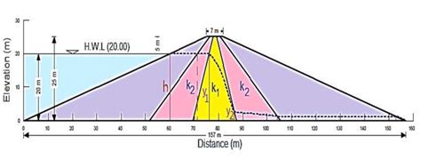 Phreatic line through the zoned earth dam Fig. 6 shows the relation ...