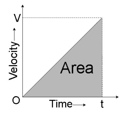 The area under velocity-time graph gives:A. AccelerationB. DistanceC. DisplacementD. velocity