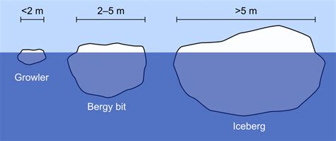 Icebergs - AntarcticGlaciers.org