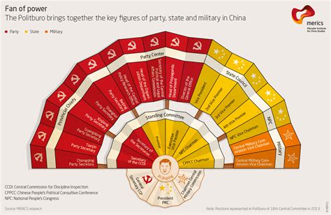 China's center of power | Merics