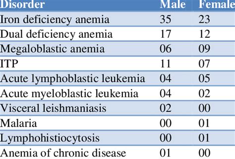 Gender distribution of hematological disorders. | Download Table