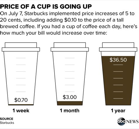 starbucks prices 2017