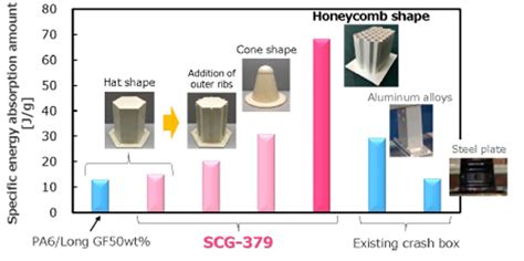 Sumitomo Chemical to Introduce New Long-Fiber Thermoplastic Liquid ...