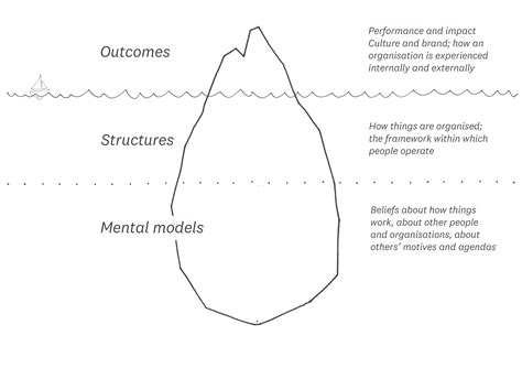 The iceberg model - Glow – helping people change the field of what’s ...