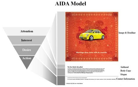 Communication Theory: AIDA Model – MA Creative Practice