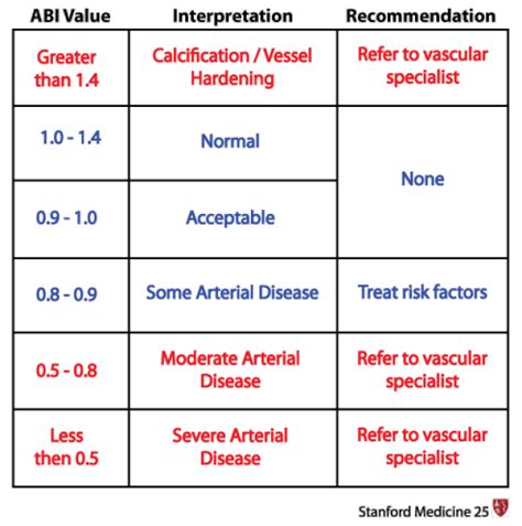 To calculate ABI, divide the highest pressure obtained from one foot by ...