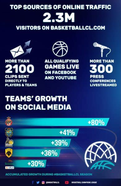 Basketball Champions League Confirms Its Impressive Digital Growth ...