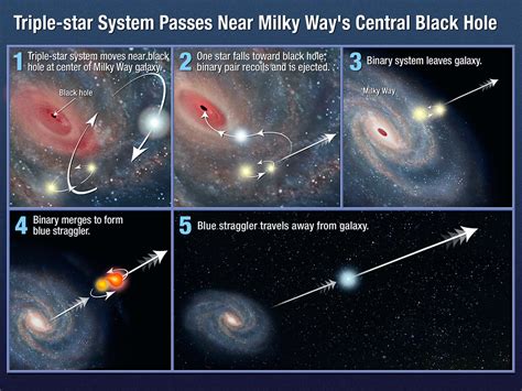 Triple-star System Passes near Milky Way's Central Black H… | Flickr