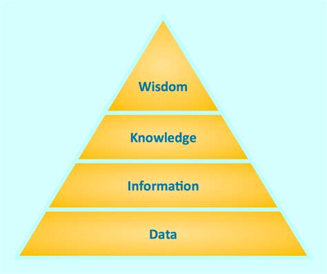 Pyramid Diagrams | Flow chart template, Flow chart, Diagram