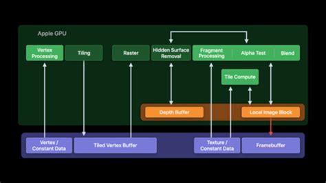 Optimize Metal Performance for Apple silicon Macs - WWDC20 - Videos - Apple Developer