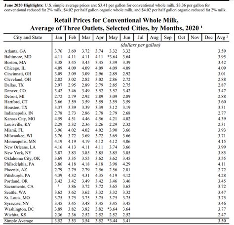 Average Grocery Bill for 2 People Per Week and Month!