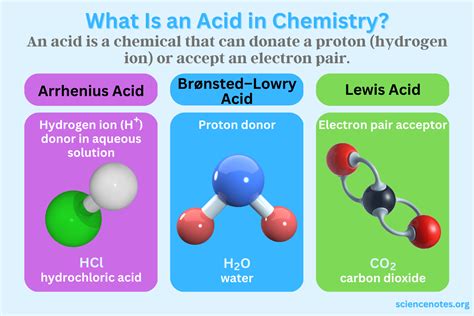 What Is an Acid in Chemistry? Definition and Examples