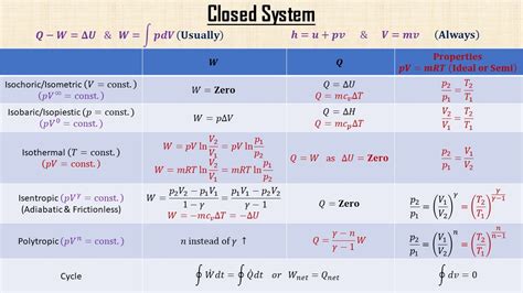 First Law of Thermodynamics (Closed System) Part (1) - YouTube