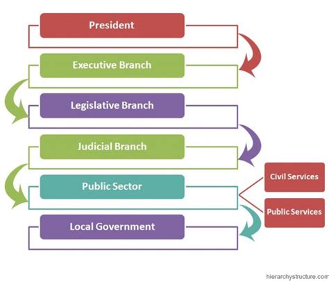 Irish Political System Hierarchy | Hierarchystructure.com