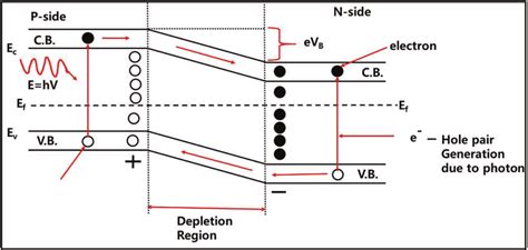 2 Working of a solar cell based on the energy band structure ...