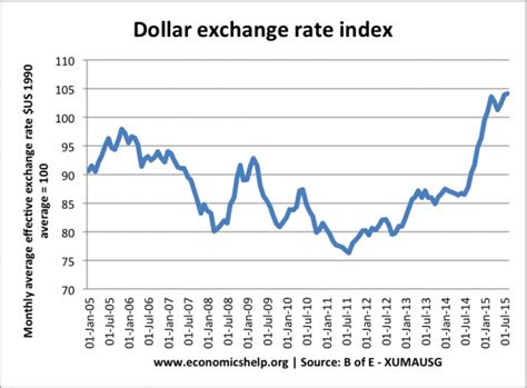 Reasons for rise in value of the dollar - Economics Help