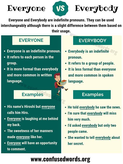 EVERYONE vs EVERYBODY: How to Use Everybody vs Everyone in Sentences? - Confused Words | Learn ...