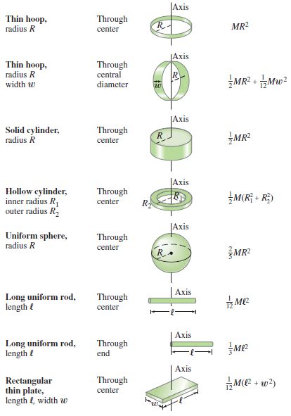 Moments of inertia of various objects | Basic physics, Physics and mathematics, Physics lessons