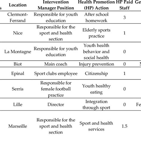 Main characteristics of the selected sports clubs. | Download ...