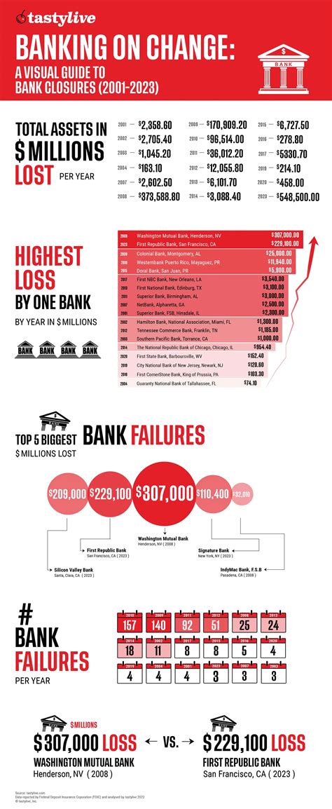 Banking On Change: A Visual Guide To Bank Closures (2001-2023)