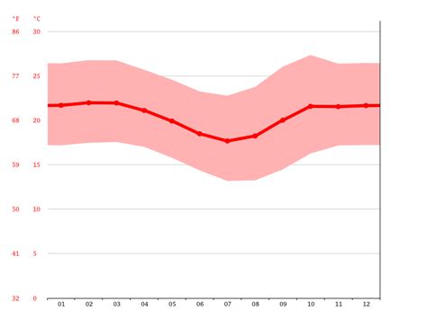 Mato grosso climate: Average Temperature, weather by month, Mato grosso weather averages ...