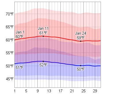 Average Weather In January For Avalon/Santa Catalina Island, California ...