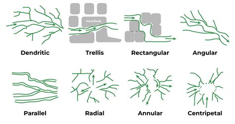 What Are The 4 Types Of Drainage Patterns Explained