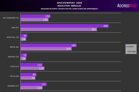 Nvidia RTX A6000 leaked benchmarks show small gains compared to Quadro ...