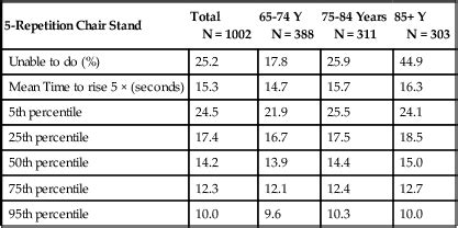 30 second sit to stand test normative values, Normative and Validity ...