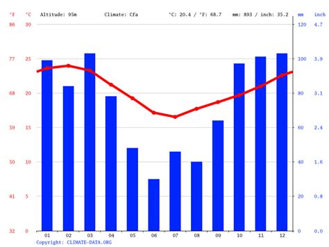 Durban North climate: Average Temperature by month, Durban North water ...