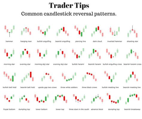 Candlestick Reversal Patterns #stocktrading | Trading charts, Online ...