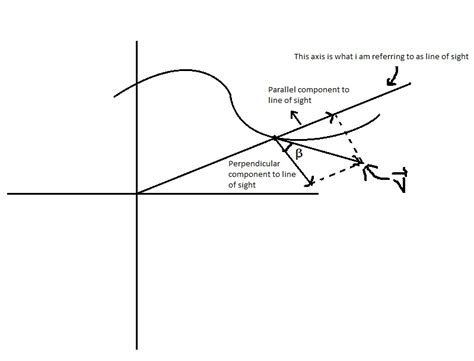 kinematics - How to find tangential/radial/angular velocity for motion in any curve? - Physics ...