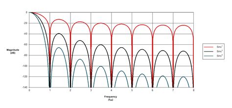 Delta-sigma ADC digital filter types: sinc filters - Precision Hub - Archives - TI E2E support ...