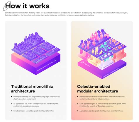 What is Celestia Network | 2022