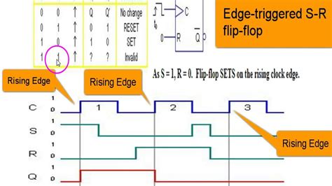 Explain Edge Triggered Flip Flop