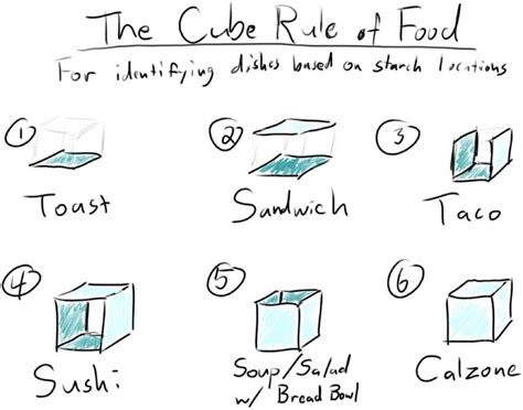 The Cube Rule of Food, the Grand Unified Theory of Food Identification