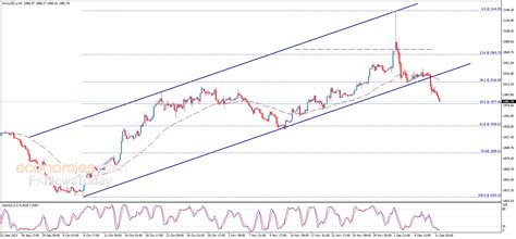 Evening update for Gold 11-12-2023