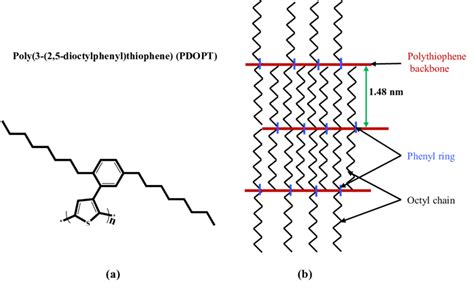 1: (a) The chemical structure of the substituted polythiophene PDOPT,... | Download Scientific ...