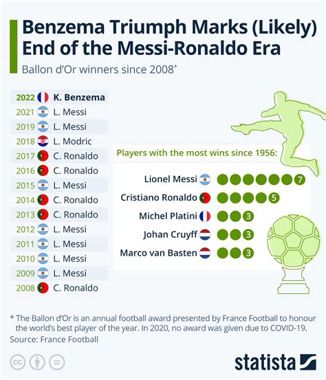 Chart: Lionel Messi Solidifies His Legacy With 6th Ballon d'Or | Statista