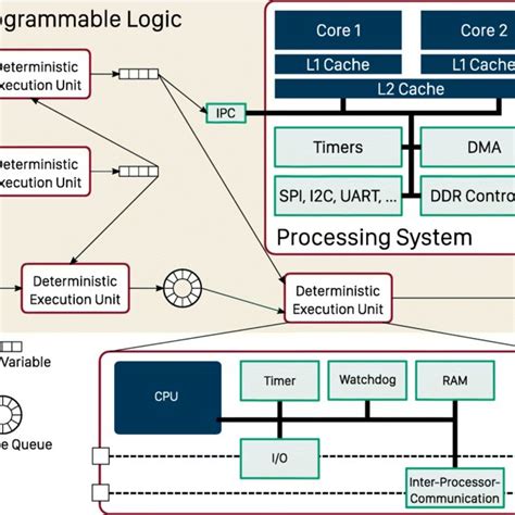 The structure of an exemplary multi-core processor architecture: tasks ...