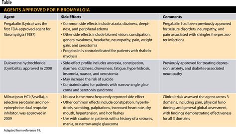 Fibromyalgia